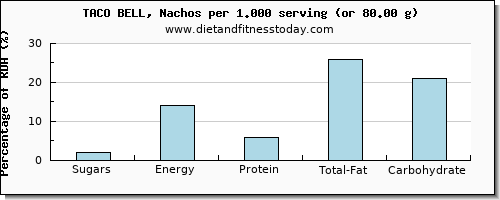 sugars and nutritional content in sugar in nachos